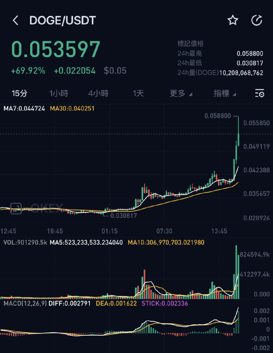 狗狗币冲破14.69美元价位，多头行情是否如期而至？的简单介绍-爱游戏入口